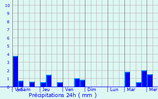 Graphique des précipitations prvues pour Joudreville