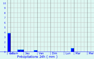 Graphique des précipitations prvues pour Obrechies