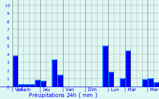 Graphique des précipitations prvues pour  le point (39.72, 41.01)