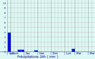 Graphique des précipitations prvues pour Solrinnes