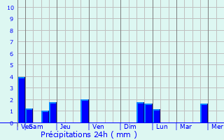 Graphique des précipitations prvues pour Crendal