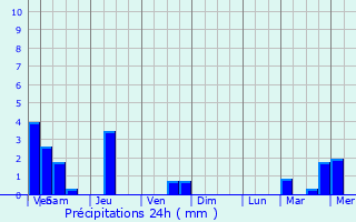 Graphique des précipitations prvues pour Livange