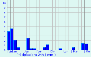 Graphique des précipitations prvues pour Hobscheid