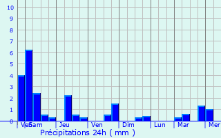 Graphique des précipitations prvues pour Folschette