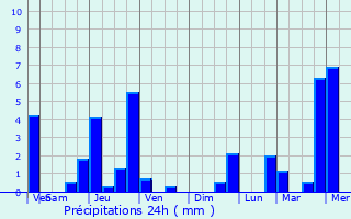 Graphique des précipitations prvues pour Storozhevaya
