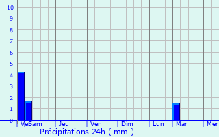 Graphique des précipitations prvues pour Klintsy