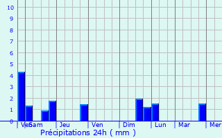 Graphique des précipitations prvues pour Nocher