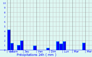 Graphique des précipitations prvues pour Welscheid