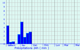 Graphique des précipitations prvues pour chenon