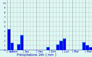 Graphique des précipitations prvues pour Hemstal