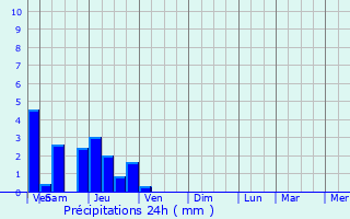 Graphique des précipitations prvues pour Mertzen