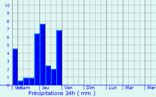 Graphique des précipitations prvues pour Puligny-Montrachet