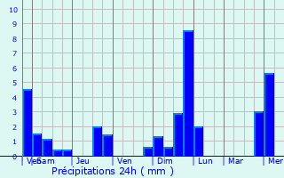 Graphique des précipitations prvues pour Moerbeke