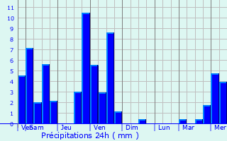 Graphique des précipitations prvues pour Lasse