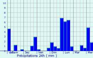 Graphique des précipitations prvues pour Beveren