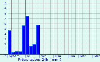 Graphique des précipitations prvues pour Combertault