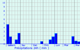 Graphique des précipitations prvues pour Reuland