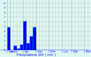 Graphique des précipitations prvues pour Champagney