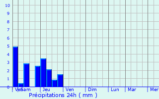 Graphique des précipitations prvues pour Gommersdorf