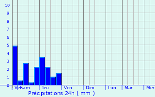 Graphique des précipitations prvues pour Elbach