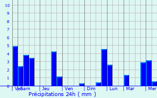 Graphique des précipitations prvues pour Brunehaut
