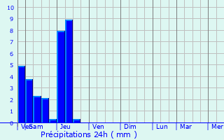 Graphique des précipitations prvues pour Illkirch-Graffenstaden