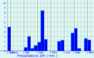 Graphique des précipitations prvues pour Soultz-les-Bains