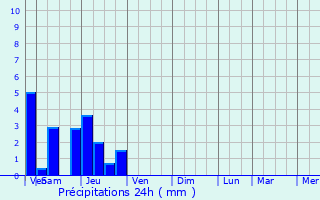 Graphique des précipitations prvues pour Saint-Bernard