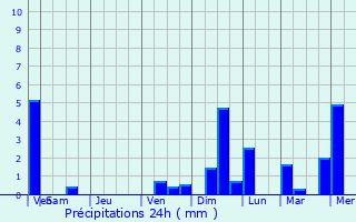Graphique des précipitations prvues pour Neuenstein