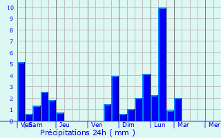 Graphique des précipitations prvues pour Soudat