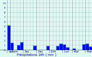 Graphique des précipitations prvues pour Berchem