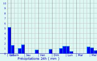Graphique des précipitations prvues pour Gasperich