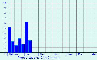 Graphique des précipitations prvues pour Schweighouse-sur-Moder