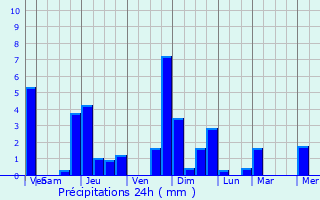 Graphique des précipitations prvues pour Vic-sous-Thil