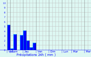 Graphique des précipitations prvues pour Morschwiller-le-Bas