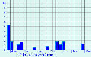Graphique des précipitations prvues pour Vichten