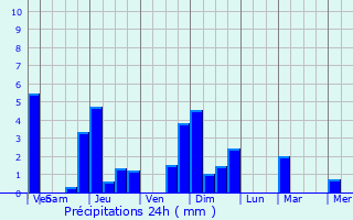 Graphique des précipitations prvues pour Courcelles-ls-Montbard