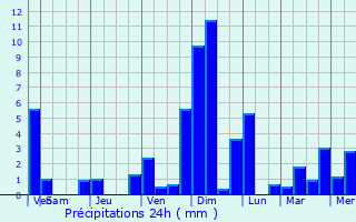Graphique des précipitations prvues pour Gimbi
