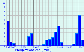 Graphique des précipitations prvues pour Wetteren