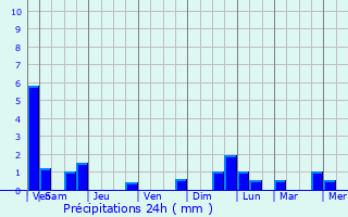 Graphique des précipitations prvues pour Maison Cronire