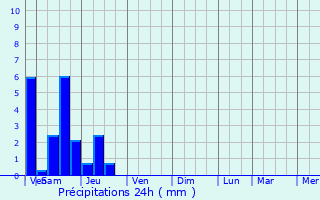 Graphique des précipitations prvues pour Viserny