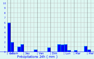 Graphique des précipitations prvues pour Goetzingen