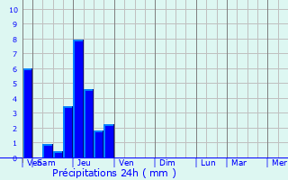 Graphique des précipitations prvues pour Varanges