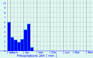 Graphique des précipitations prvues pour Ostheim