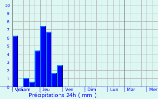 Graphique des précipitations prvues pour Bretenire