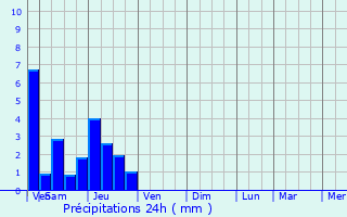 Graphique des précipitations prvues pour Niederbruck