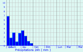 Graphique des précipitations prvues pour Gundolsheim