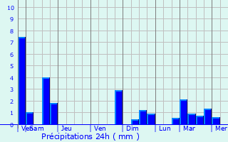 Graphique des précipitations prvues pour Volovets