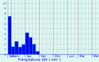 Graphique des précipitations prvues pour Storckensohn