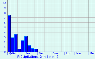 Graphique des précipitations prvues pour Rustenhart